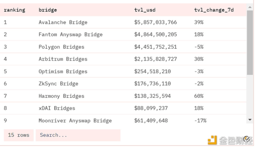 图片[1] - 数据：以太坊桥TVL达到183.9亿美元 - 屯币呀