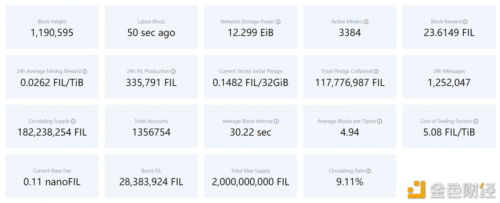 图片[1] - Filecoin网络近24小时产出33.58万枚FIL - 屯币呀