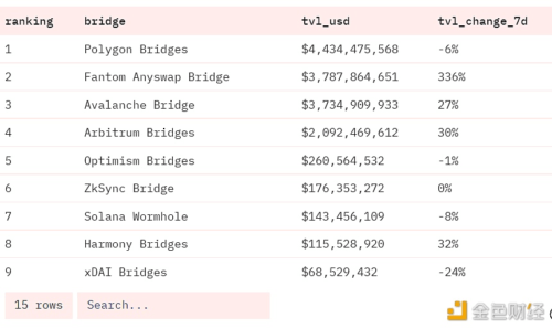 图片[1] - 数据：以太坊桥TVL达到147.7亿美元 - 屯币呀